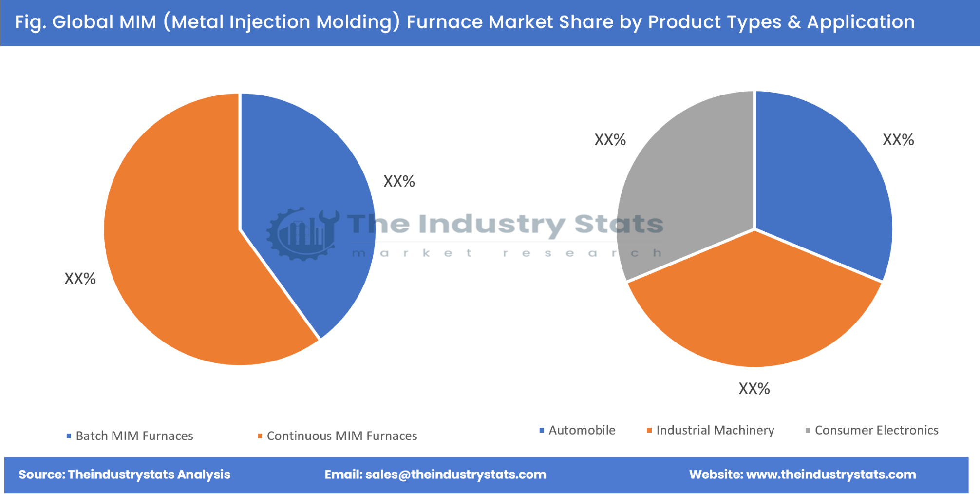 MIM (Metal Injection Molding) Furnace Share by Product Types & Application